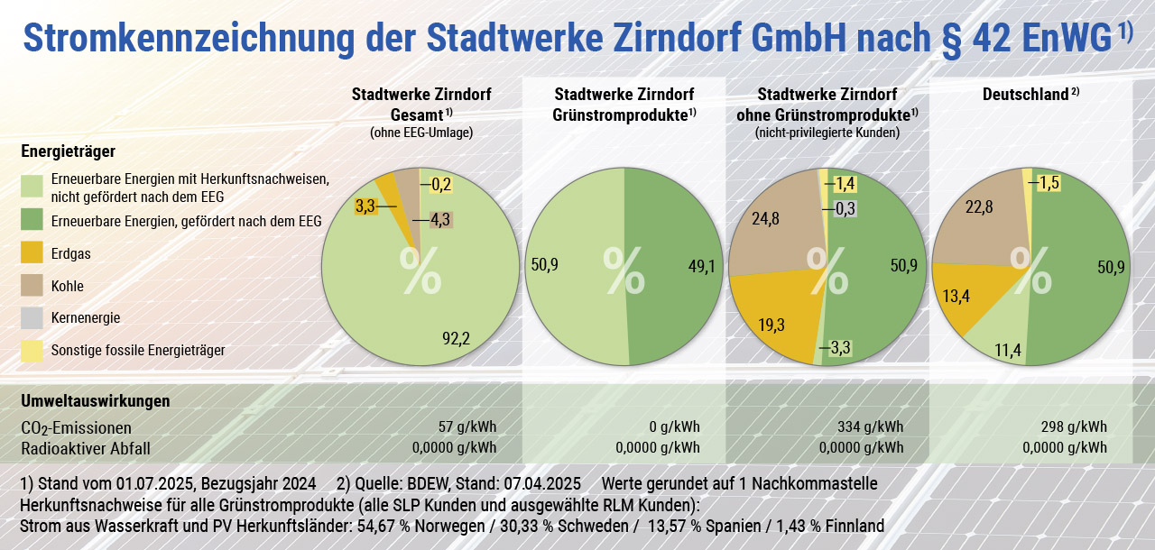 Die aktuelle Stromkennzeichnung der Stadtwerke Zirndorf GmbH