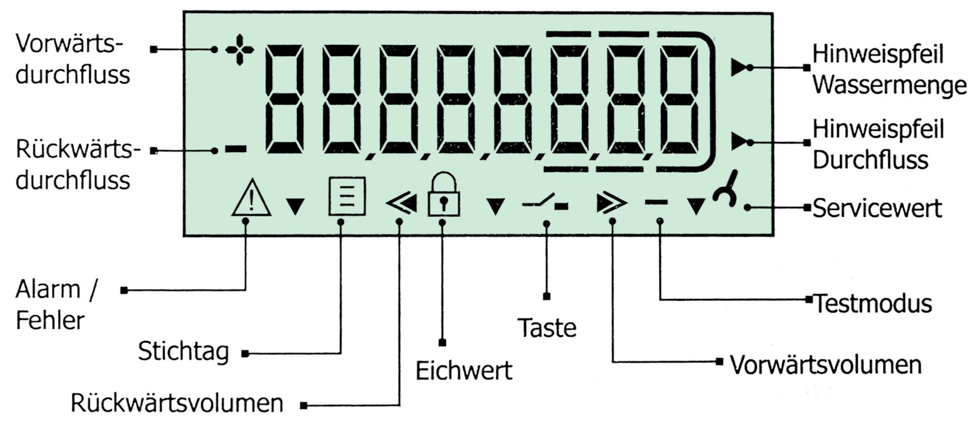Das Display des Wasserzählers Hydrus 1.3 - Typ 171