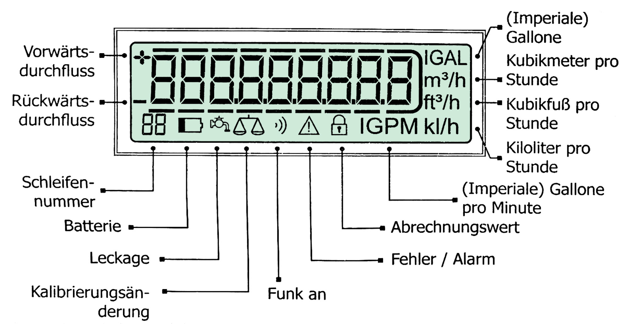 Das Display des Wasserzählers Hydrus 2.0 - Typ 173